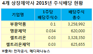 셀트리온 등 4개 제약사 주식배당‥부광약품 4년 연속