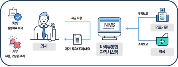 마약류 의료쇼핑 방지…투약이력 확인 서비스 시작