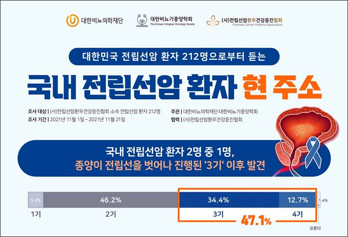 전립선암 절반이 '3기'발견 "PSA검사 국가암검진 포함해야"