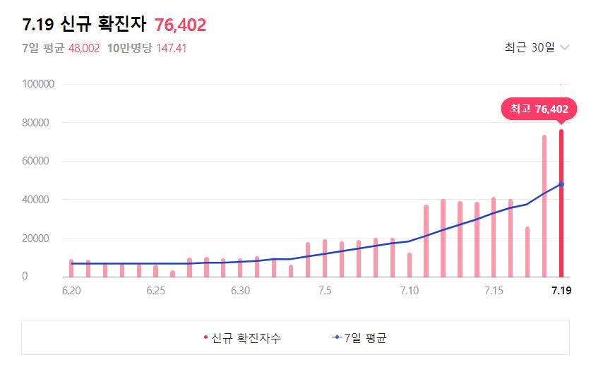 코로나 재유행 속도 UP, '자율방역' 평가 극과 극…"경각심은 줘야"