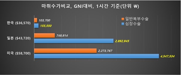 수술실 안전 책임지는 마취과‥"필수의료 지원 대책에 포함돼야"