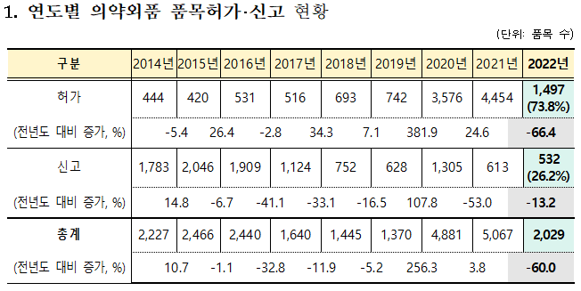 2022년 의약외품 허가보고서 발간…방역물품 허가·신고 감소