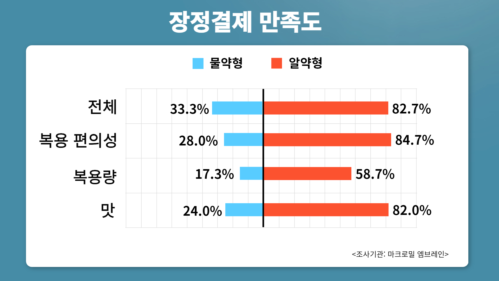 '알약형' 장정결제 만족도 82.7%…'물약' 대비 2.5배 달해