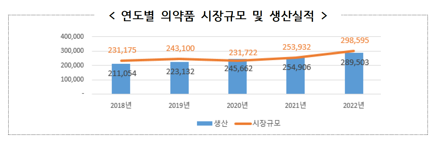 2022년 국내 의약품 생산실적 28조9503억 원 '역대 최대'