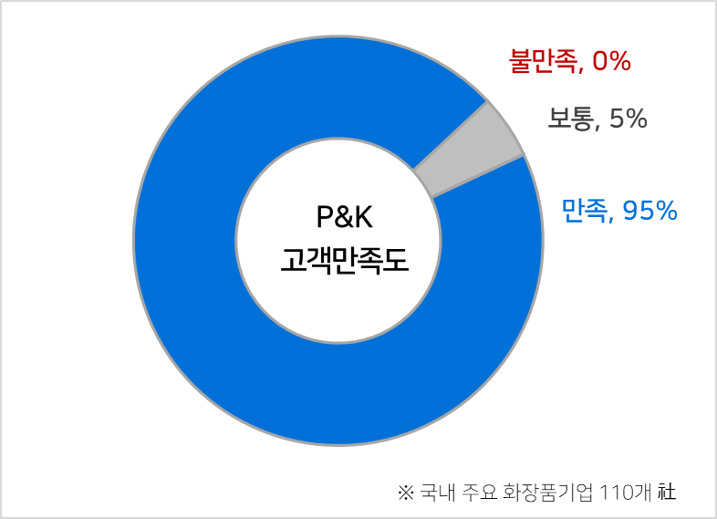 P&K, 인체적용시험기관 고객만족도 평가 '1위' 달성