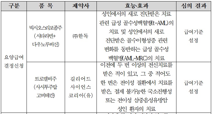 8차 암질심, '트로델비' 통과‥급여 확대 노린 '키트루다'는 또 재논의