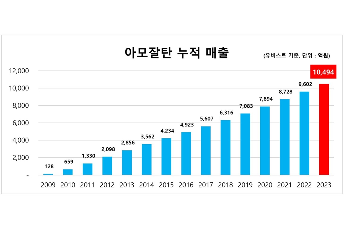 한미약품 '아모잘탄' 국산 전문약 최초 '누적 매출 1조 원' 돌파