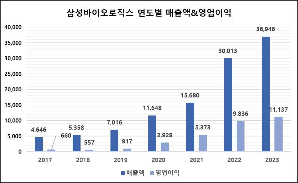 삼성바이오로직스, 연간 영업이익 첫 1조원 돌파