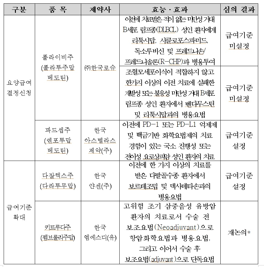 요로상피암 치료제 파드셉 암질심 통과…키트루다는 또 '재논의'