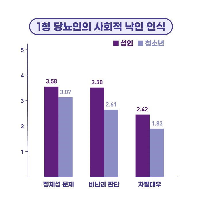 성인 1형당뇨인, 청소년보다 사회적 낙인 더 심각