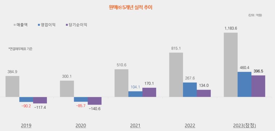 원텍, 지난해 매출 1184억원…최대 실적 경신