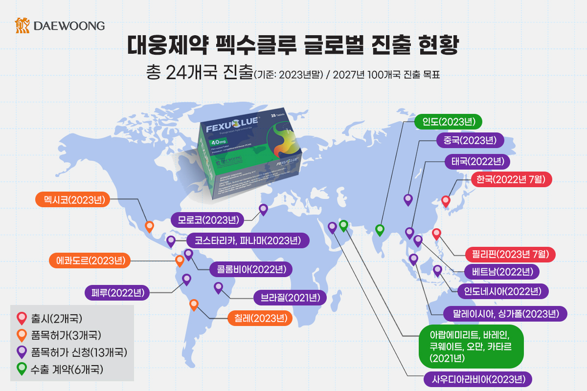 대웅제약 '펙수클루' 출시 1년 6개월만에 24개국 진출 '쾌거'