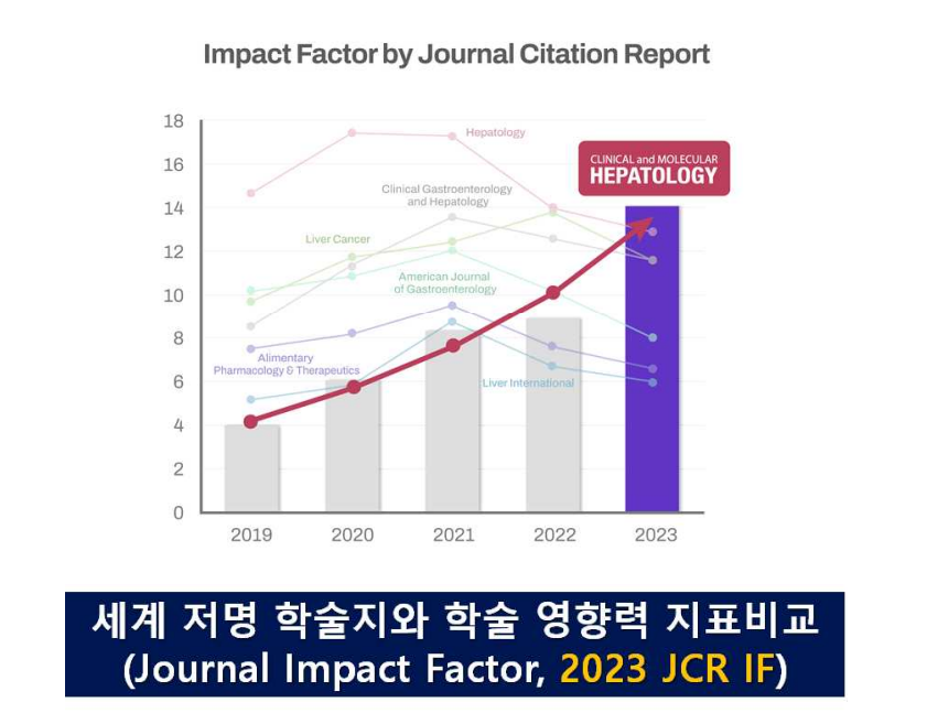 대한간학회 공식 저널 'CMH', 전세계 소화기학 및 국내 최상위 저널 도약