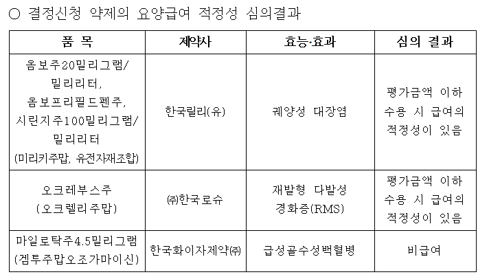 옴보·오크레부스 급여 조건부 통과…마일로탁은 비급여