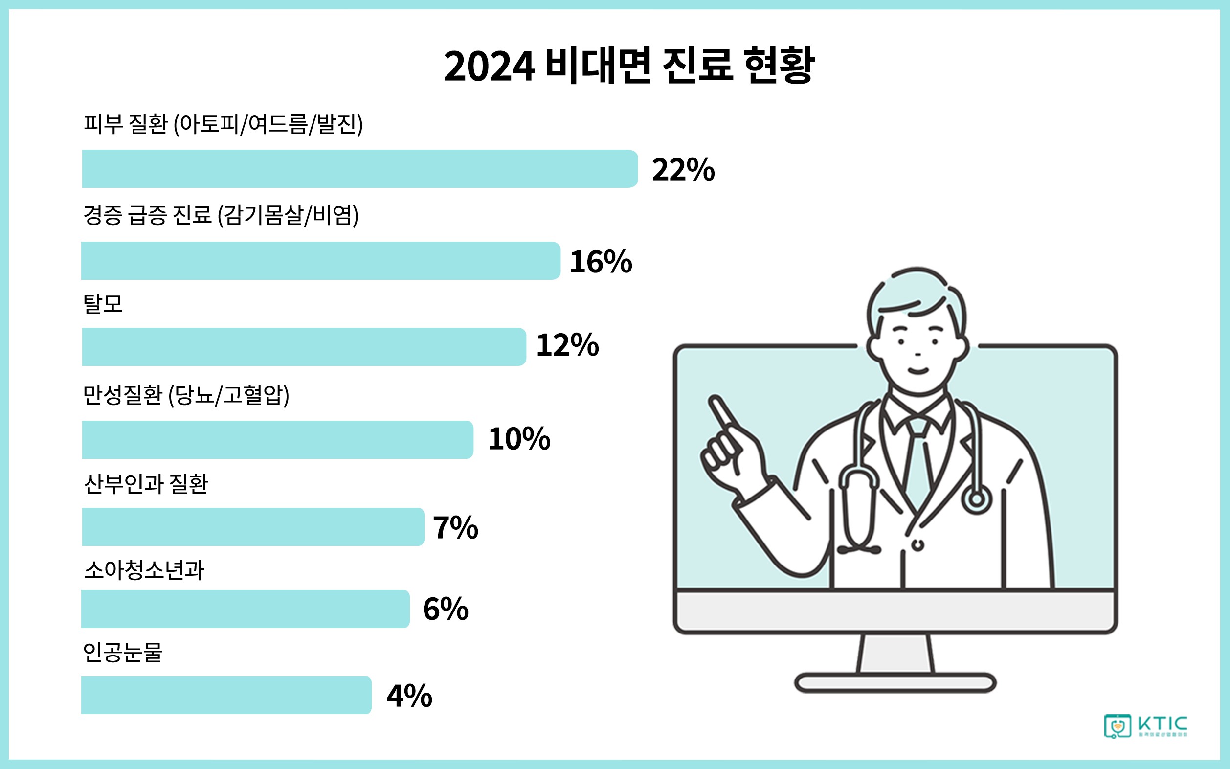 올해 비대면 진료건수 1100만건…환절기 이용 증가