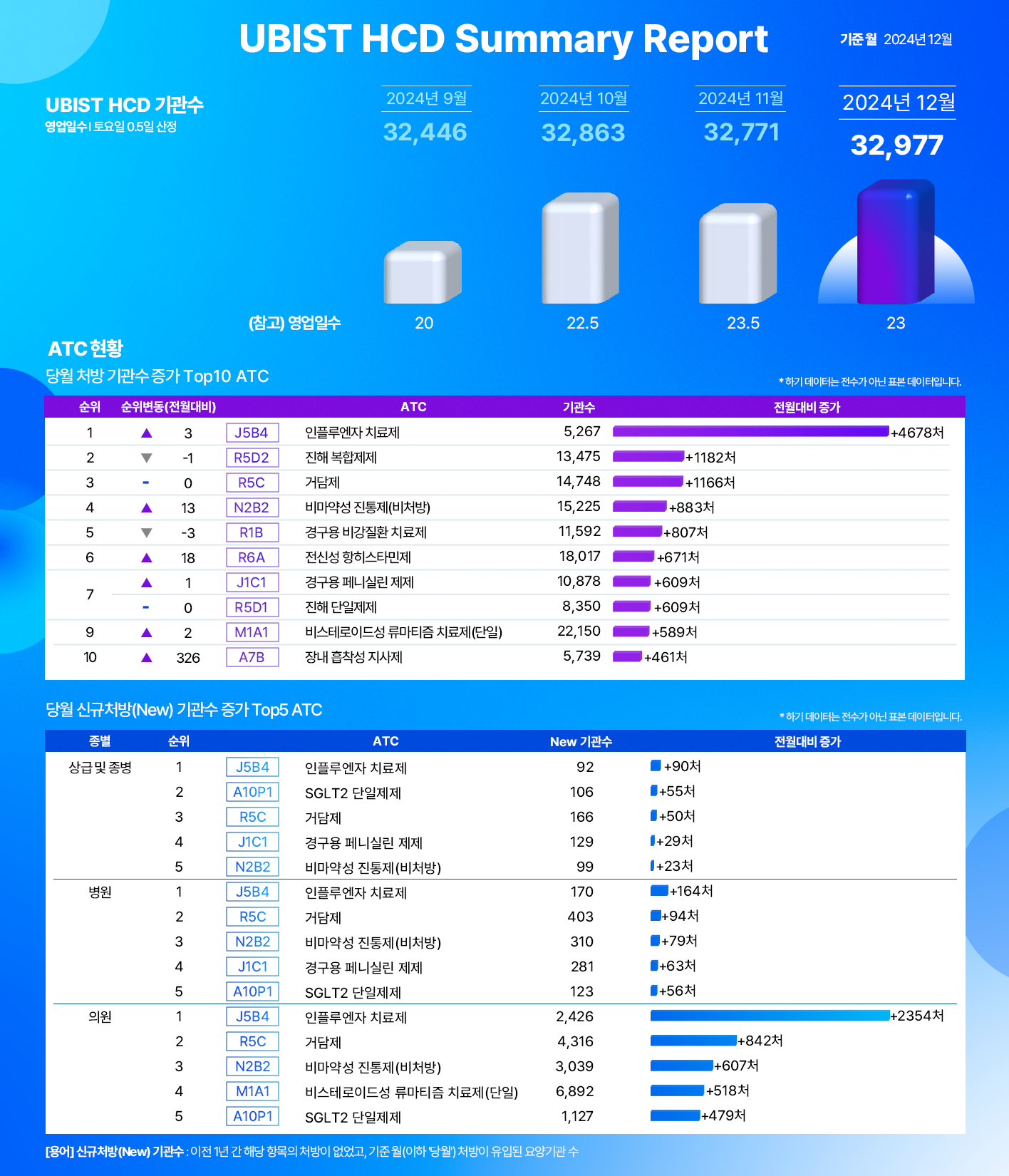 유비케어 'UBIST HCD' 12월 리포트 발표…'독감 치료제' 증가