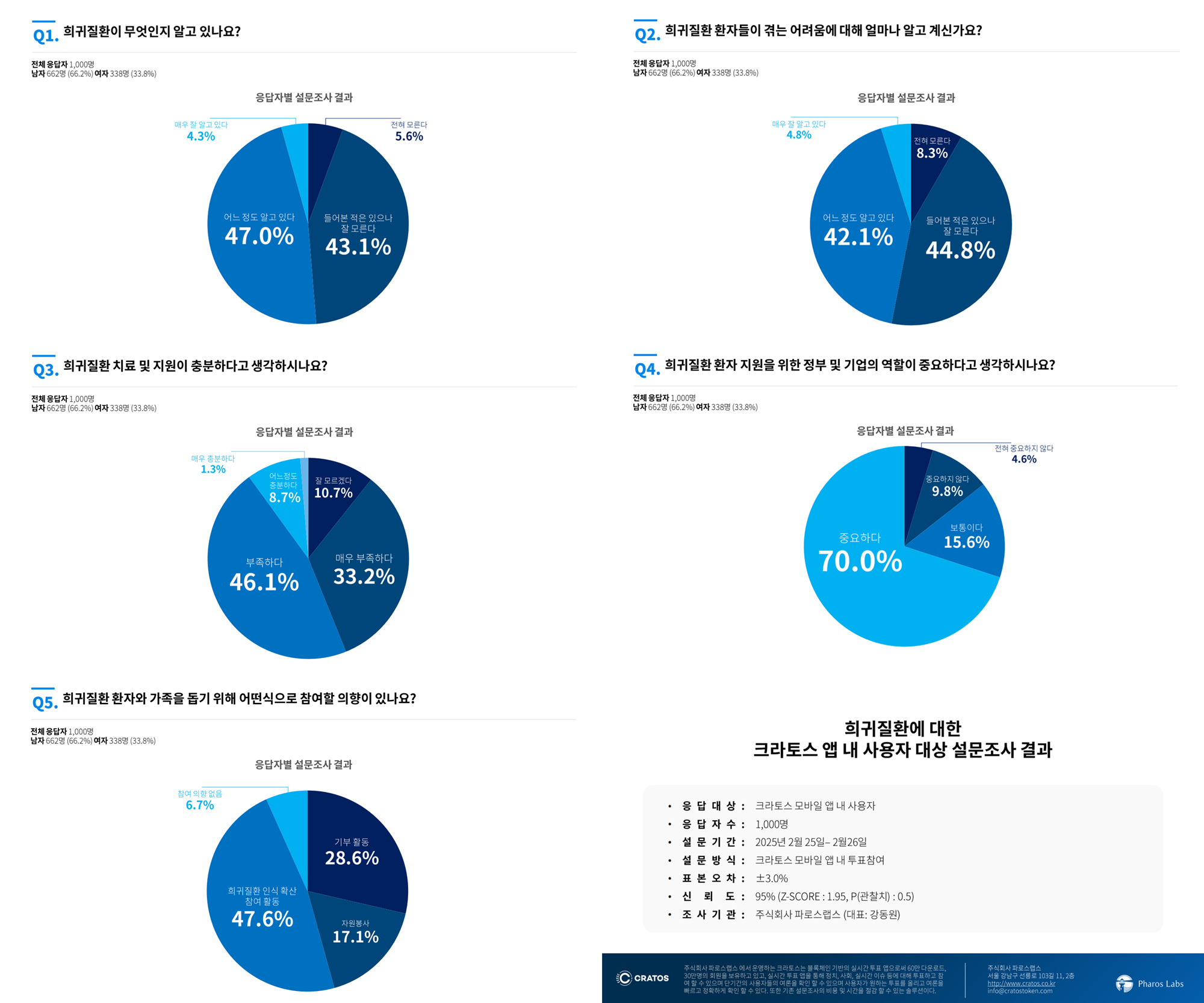 이수앱지스, 희귀질환 인식 조사…"치료 및 지원 여전히 부족"
