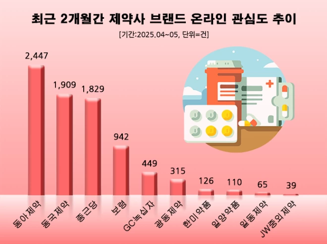 브랜드파워 2년째 1위 동아제약, 관심도 톱…동국제약·종근당 順