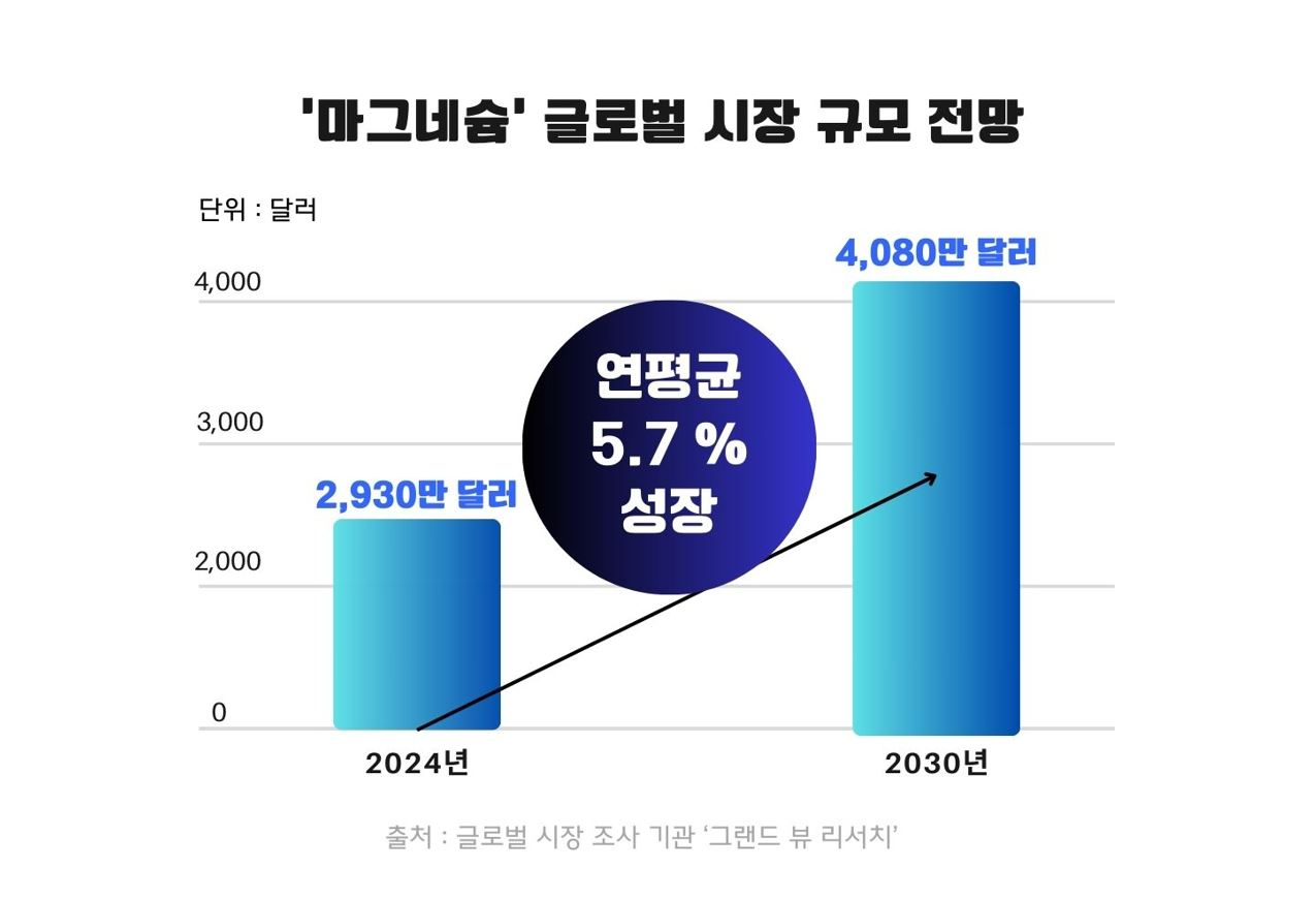 알피바이오, 마그네슘 기반 CDMO 포트폴리오 확대