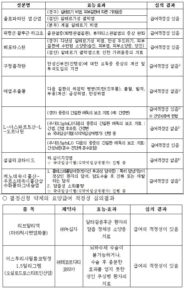 천연물신약 재평가 희비‥'위령선·괄루근·하고초' 통과, '애엽' 탈락