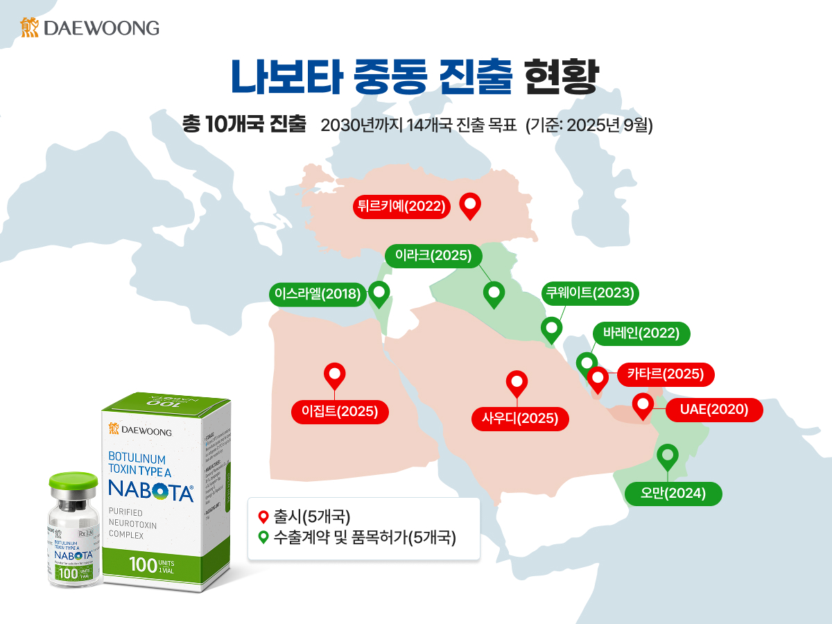 대웅제약 '나보타', 중동지역 20개국 중 10개국 진출 완료